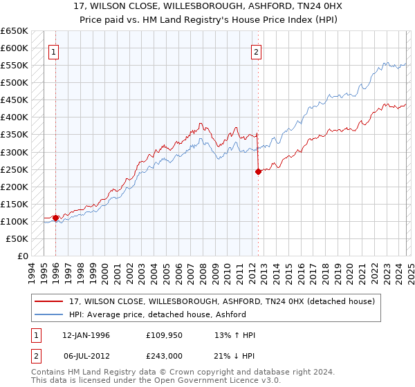 17, WILSON CLOSE, WILLESBOROUGH, ASHFORD, TN24 0HX: Price paid vs HM Land Registry's House Price Index