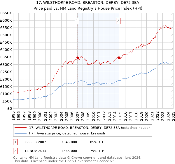 17, WILSTHORPE ROAD, BREASTON, DERBY, DE72 3EA: Price paid vs HM Land Registry's House Price Index