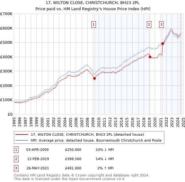 17, WILTON CLOSE, CHRISTCHURCH, BH23 2PL: Price paid vs HM Land Registry's House Price Index