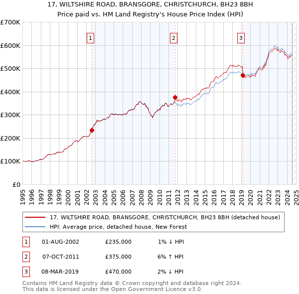 17, WILTSHIRE ROAD, BRANSGORE, CHRISTCHURCH, BH23 8BH: Price paid vs HM Land Registry's House Price Index