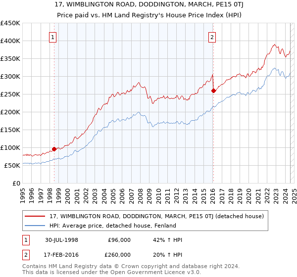 17, WIMBLINGTON ROAD, DODDINGTON, MARCH, PE15 0TJ: Price paid vs HM Land Registry's House Price Index