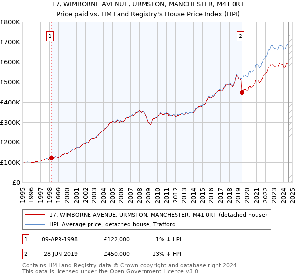 17, WIMBORNE AVENUE, URMSTON, MANCHESTER, M41 0RT: Price paid vs HM Land Registry's House Price Index