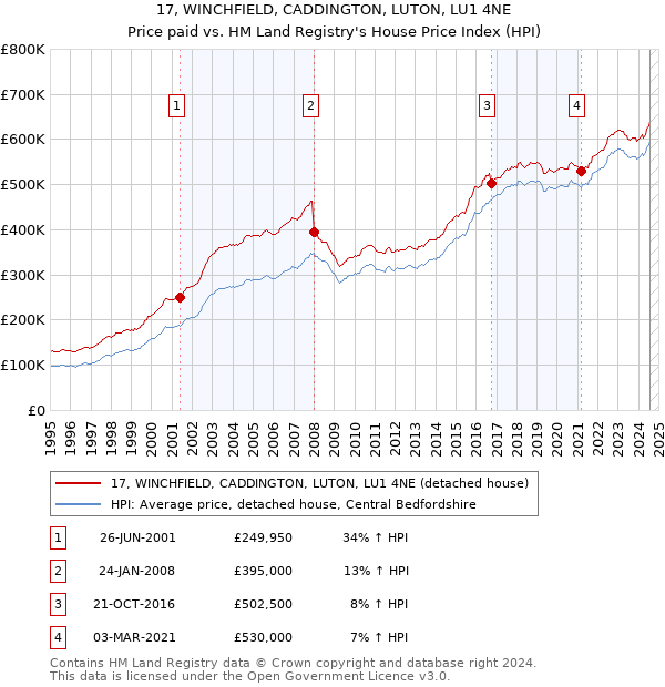 17, WINCHFIELD, CADDINGTON, LUTON, LU1 4NE: Price paid vs HM Land Registry's House Price Index