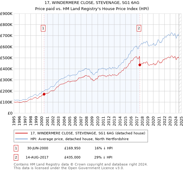 17, WINDERMERE CLOSE, STEVENAGE, SG1 6AG: Price paid vs HM Land Registry's House Price Index