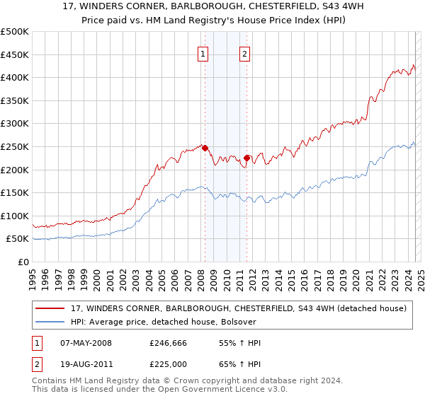 17, WINDERS CORNER, BARLBOROUGH, CHESTERFIELD, S43 4WH: Price paid vs HM Land Registry's House Price Index