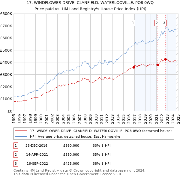 17, WINDFLOWER DRIVE, CLANFIELD, WATERLOOVILLE, PO8 0WQ: Price paid vs HM Land Registry's House Price Index