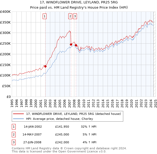 17, WINDFLOWER DRIVE, LEYLAND, PR25 5RG: Price paid vs HM Land Registry's House Price Index