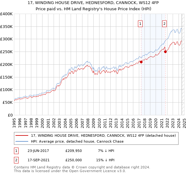 17, WINDING HOUSE DRIVE, HEDNESFORD, CANNOCK, WS12 4FP: Price paid vs HM Land Registry's House Price Index