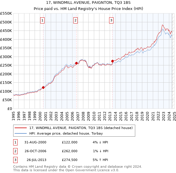 17, WINDMILL AVENUE, PAIGNTON, TQ3 1BS: Price paid vs HM Land Registry's House Price Index