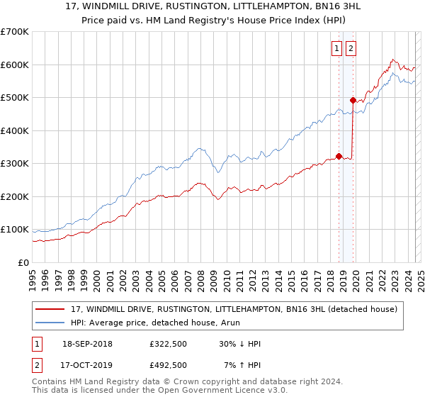 17, WINDMILL DRIVE, RUSTINGTON, LITTLEHAMPTON, BN16 3HL: Price paid vs HM Land Registry's House Price Index