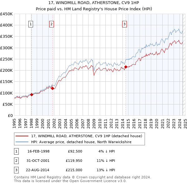 17, WINDMILL ROAD, ATHERSTONE, CV9 1HP: Price paid vs HM Land Registry's House Price Index