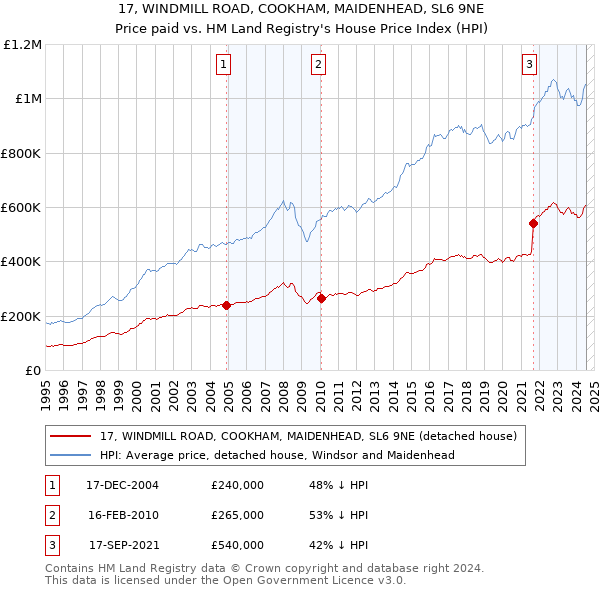 17, WINDMILL ROAD, COOKHAM, MAIDENHEAD, SL6 9NE: Price paid vs HM Land Registry's House Price Index