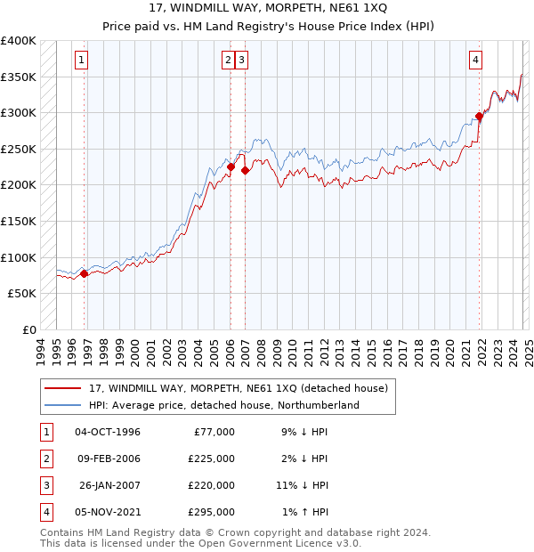 17, WINDMILL WAY, MORPETH, NE61 1XQ: Price paid vs HM Land Registry's House Price Index