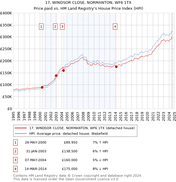 17, WINDSOR CLOSE, NORMANTON, WF6 1TX: Price paid vs HM Land Registry's House Price Index