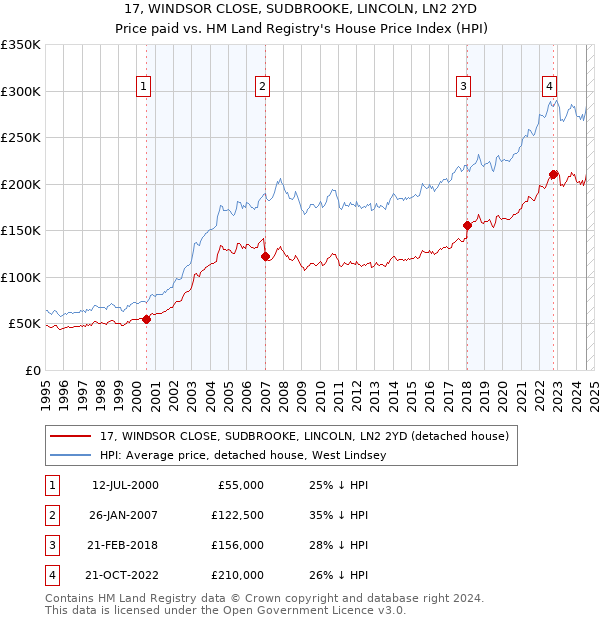 17, WINDSOR CLOSE, SUDBROOKE, LINCOLN, LN2 2YD: Price paid vs HM Land Registry's House Price Index