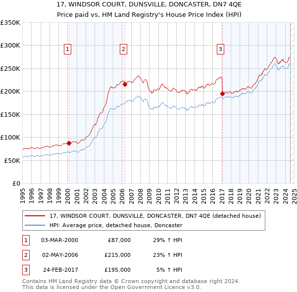 17, WINDSOR COURT, DUNSVILLE, DONCASTER, DN7 4QE: Price paid vs HM Land Registry's House Price Index