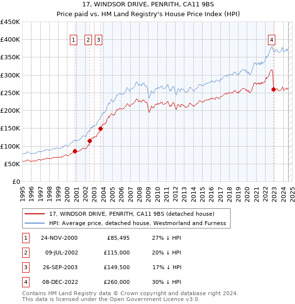 17, WINDSOR DRIVE, PENRITH, CA11 9BS: Price paid vs HM Land Registry's House Price Index