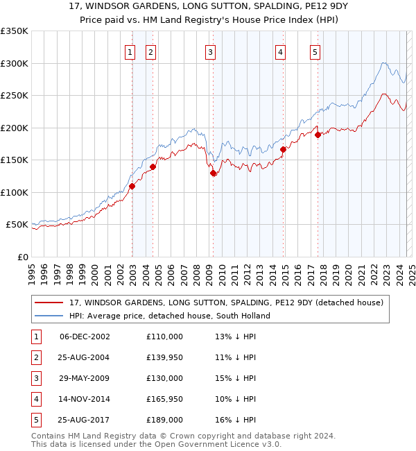 17, WINDSOR GARDENS, LONG SUTTON, SPALDING, PE12 9DY: Price paid vs HM Land Registry's House Price Index