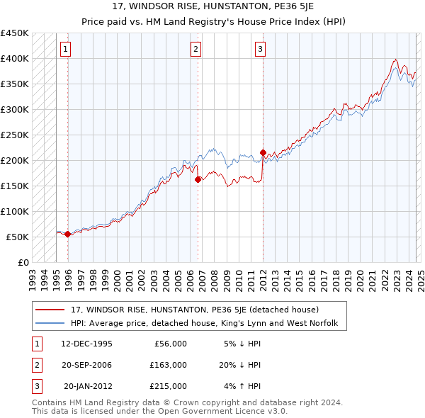 17, WINDSOR RISE, HUNSTANTON, PE36 5JE: Price paid vs HM Land Registry's House Price Index