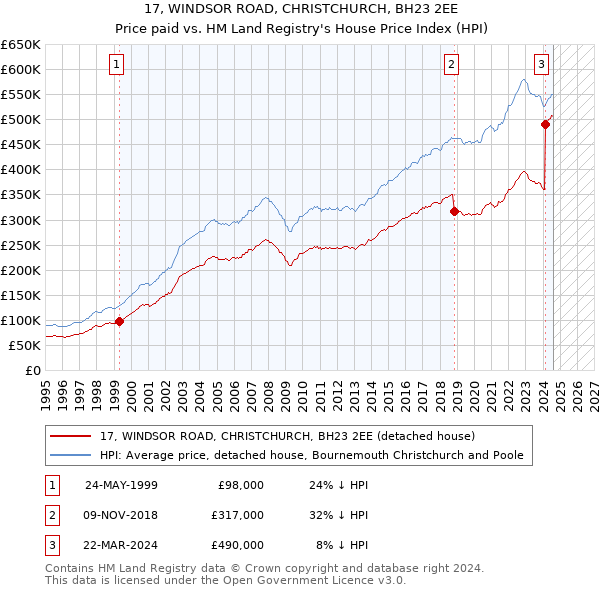 17, WINDSOR ROAD, CHRISTCHURCH, BH23 2EE: Price paid vs HM Land Registry's House Price Index