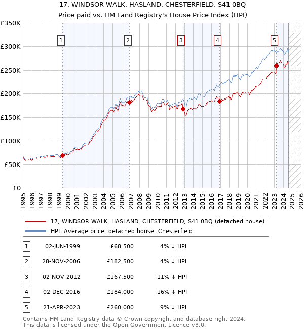 17, WINDSOR WALK, HASLAND, CHESTERFIELD, S41 0BQ: Price paid vs HM Land Registry's House Price Index