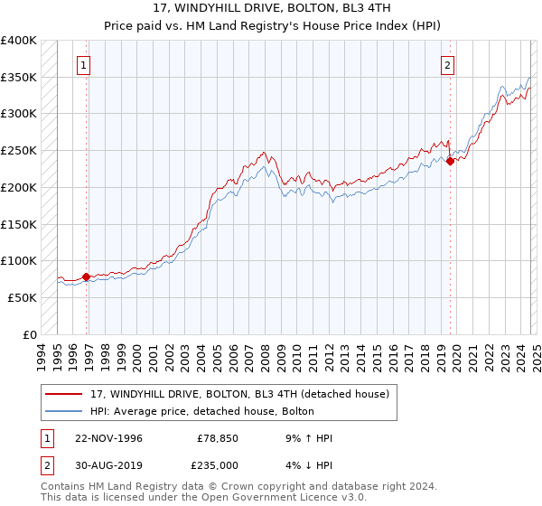 17, WINDYHILL DRIVE, BOLTON, BL3 4TH: Price paid vs HM Land Registry's House Price Index