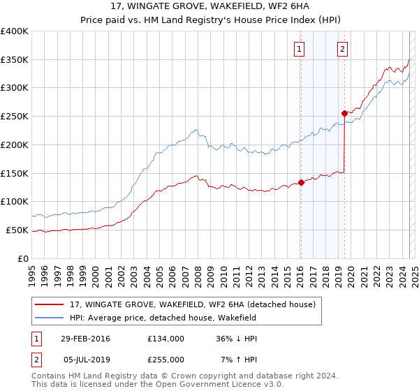 17, WINGATE GROVE, WAKEFIELD, WF2 6HA: Price paid vs HM Land Registry's House Price Index