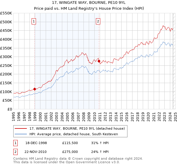 17, WINGATE WAY, BOURNE, PE10 9YL: Price paid vs HM Land Registry's House Price Index