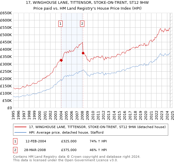 17, WINGHOUSE LANE, TITTENSOR, STOKE-ON-TRENT, ST12 9HW: Price paid vs HM Land Registry's House Price Index