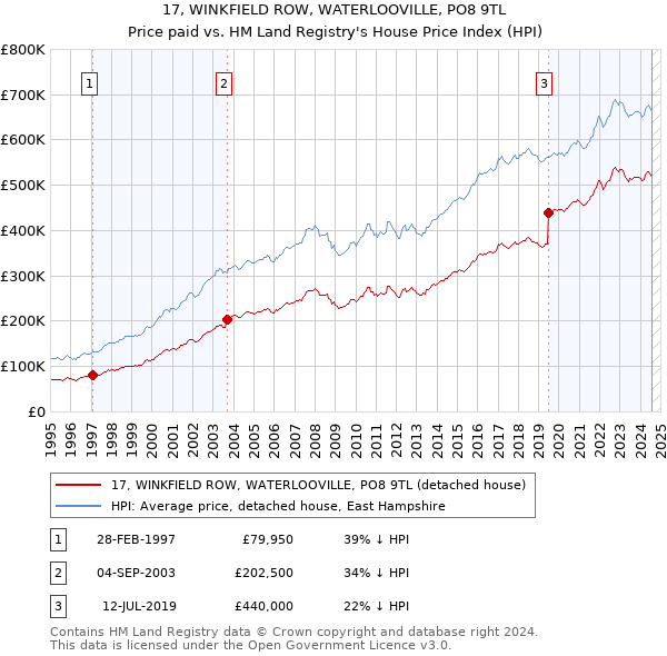 17, WINKFIELD ROW, WATERLOOVILLE, PO8 9TL: Price paid vs HM Land Registry's House Price Index