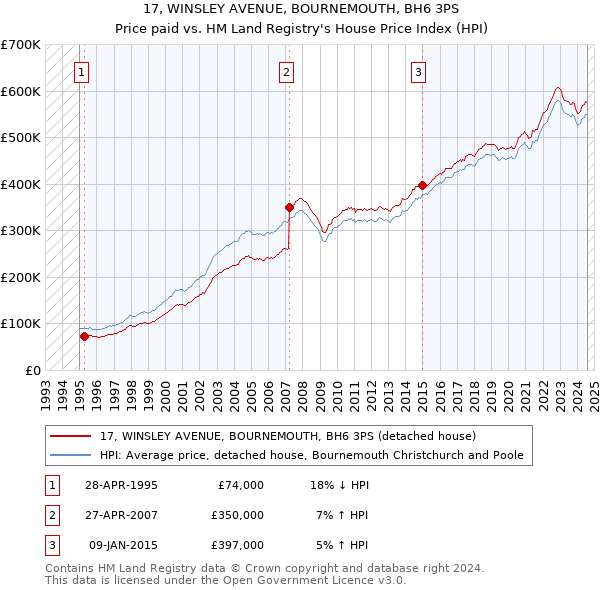 17, WINSLEY AVENUE, BOURNEMOUTH, BH6 3PS: Price paid vs HM Land Registry's House Price Index