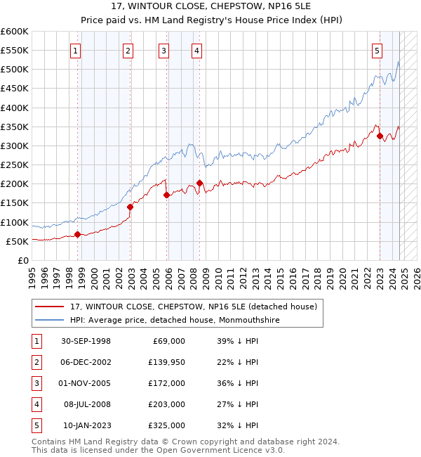 17, WINTOUR CLOSE, CHEPSTOW, NP16 5LE: Price paid vs HM Land Registry's House Price Index