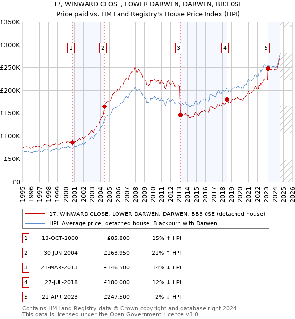 17, WINWARD CLOSE, LOWER DARWEN, DARWEN, BB3 0SE: Price paid vs HM Land Registry's House Price Index