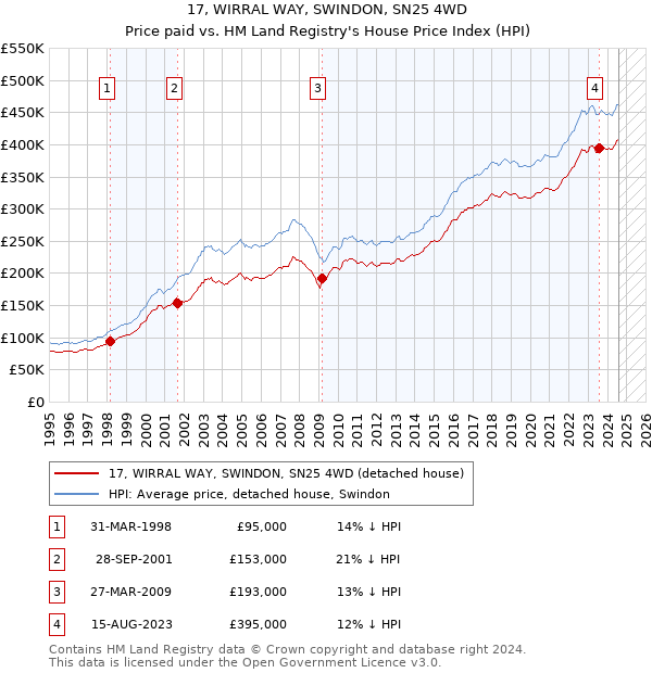 17, WIRRAL WAY, SWINDON, SN25 4WD: Price paid vs HM Land Registry's House Price Index