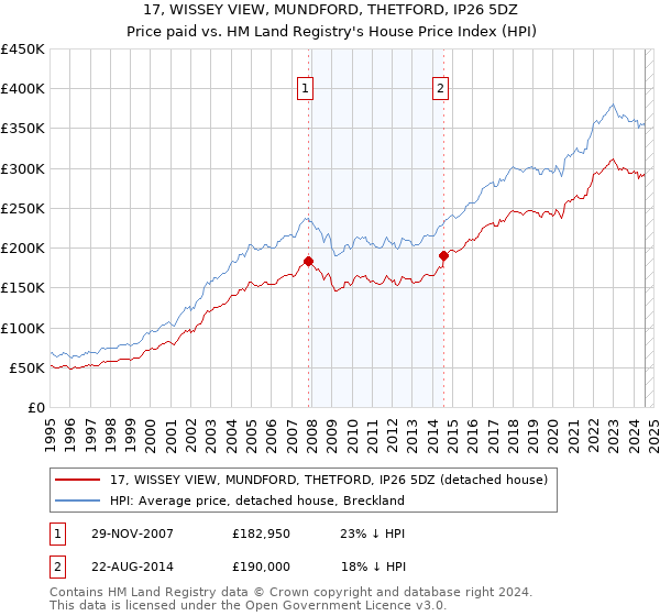 17, WISSEY VIEW, MUNDFORD, THETFORD, IP26 5DZ: Price paid vs HM Land Registry's House Price Index