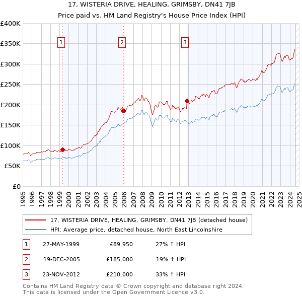 17, WISTERIA DRIVE, HEALING, GRIMSBY, DN41 7JB: Price paid vs HM Land Registry's House Price Index