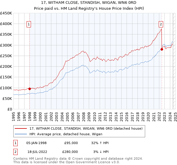 17, WITHAM CLOSE, STANDISH, WIGAN, WN6 0RD: Price paid vs HM Land Registry's House Price Index