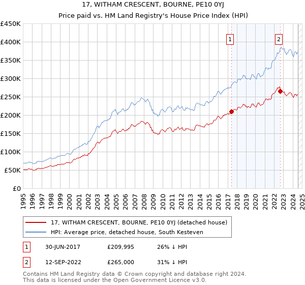 17, WITHAM CRESCENT, BOURNE, PE10 0YJ: Price paid vs HM Land Registry's House Price Index