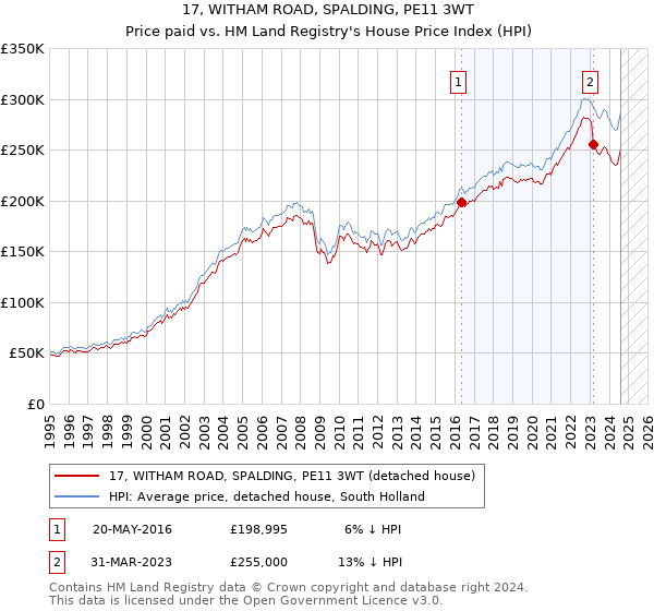 17, WITHAM ROAD, SPALDING, PE11 3WT: Price paid vs HM Land Registry's House Price Index