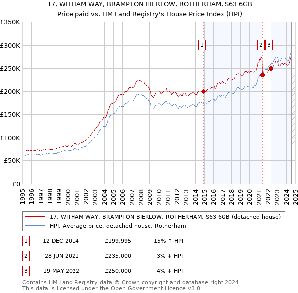 17, WITHAM WAY, BRAMPTON BIERLOW, ROTHERHAM, S63 6GB: Price paid vs HM Land Registry's House Price Index