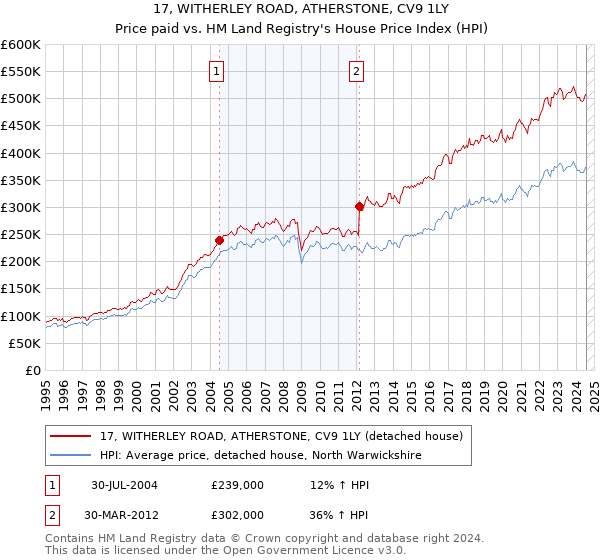 17, WITHERLEY ROAD, ATHERSTONE, CV9 1LY: Price paid vs HM Land Registry's House Price Index