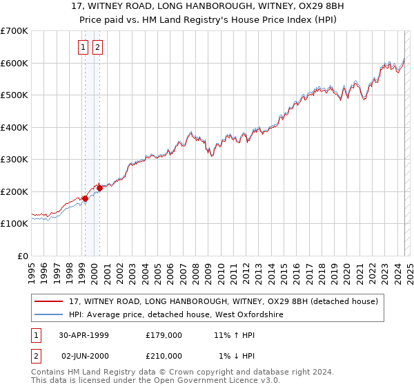 17, WITNEY ROAD, LONG HANBOROUGH, WITNEY, OX29 8BH: Price paid vs HM Land Registry's House Price Index