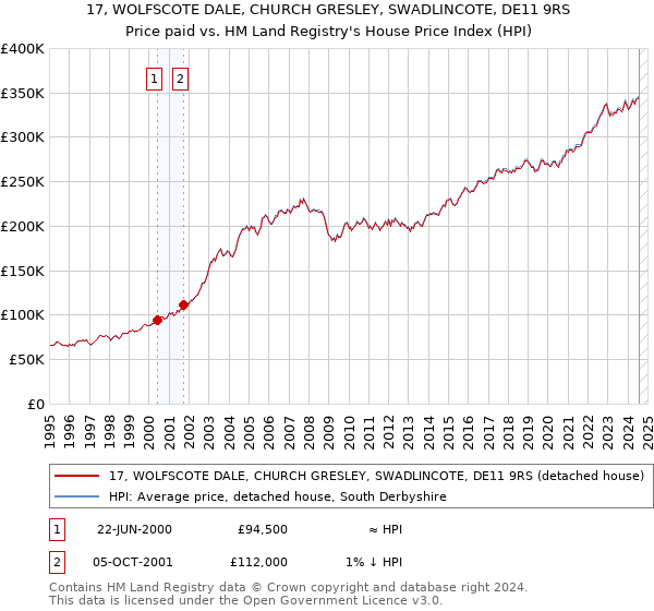 17, WOLFSCOTE DALE, CHURCH GRESLEY, SWADLINCOTE, DE11 9RS: Price paid vs HM Land Registry's House Price Index