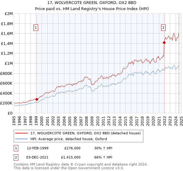 17, WOLVERCOTE GREEN, OXFORD, OX2 8BD: Price paid vs HM Land Registry's House Price Index