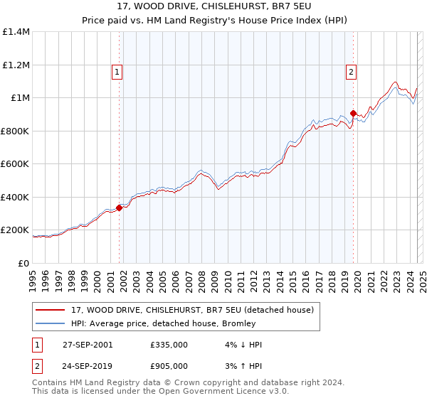 17, WOOD DRIVE, CHISLEHURST, BR7 5EU: Price paid vs HM Land Registry's House Price Index