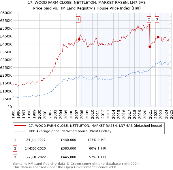 17, WOOD FARM CLOSE, NETTLETON, MARKET RASEN, LN7 6AS: Price paid vs HM Land Registry's House Price Index