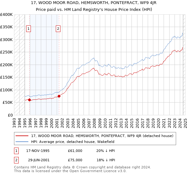 17, WOOD MOOR ROAD, HEMSWORTH, PONTEFRACT, WF9 4JR: Price paid vs HM Land Registry's House Price Index