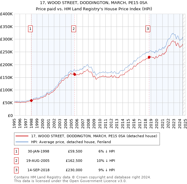 17, WOOD STREET, DODDINGTON, MARCH, PE15 0SA: Price paid vs HM Land Registry's House Price Index