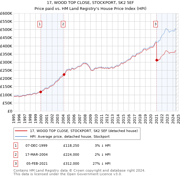 17, WOOD TOP CLOSE, STOCKPORT, SK2 5EF: Price paid vs HM Land Registry's House Price Index