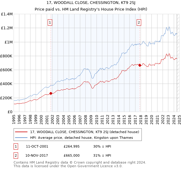 17, WOODALL CLOSE, CHESSINGTON, KT9 2SJ: Price paid vs HM Land Registry's House Price Index